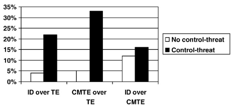Rutjers_2010_evolution_compensatory_control